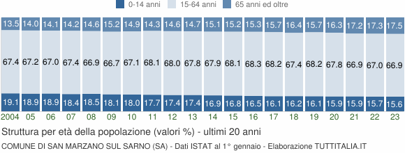 Grafico struttura della popolazione Comune di San Marzano sul Sarno (SA)