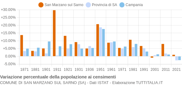 Grafico variazione percentuale della popolazione Comune di San Marzano sul Sarno (SA)