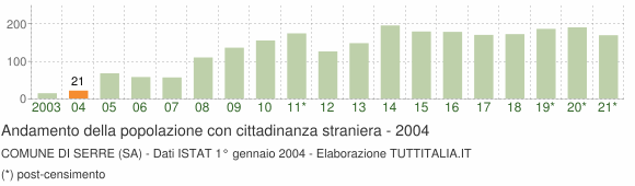 Grafico andamento popolazione stranieri Comune di Serre (SA)