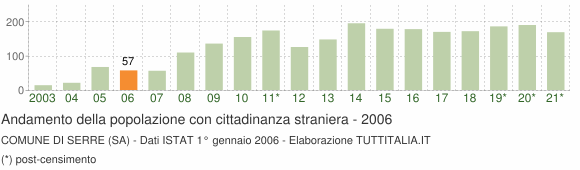 Grafico andamento popolazione stranieri Comune di Serre (SA)