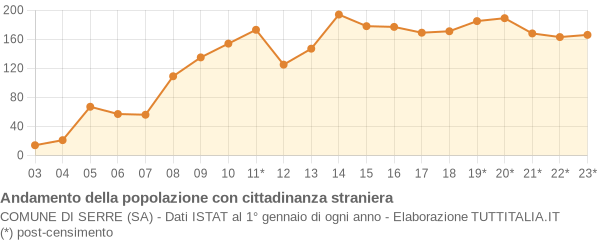 Andamento popolazione stranieri Comune di Serre (SA)