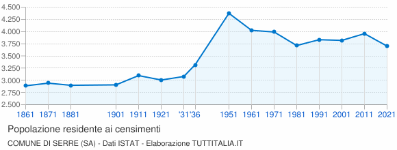 Grafico andamento storico popolazione Comune di Serre (SA)