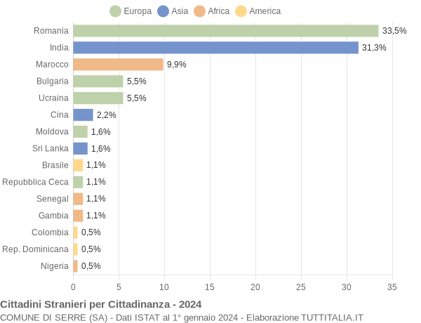 Grafico cittadinanza stranieri - Serre 2024