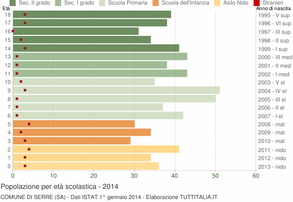 Grafico Popolazione in età scolastica - Serre 2014