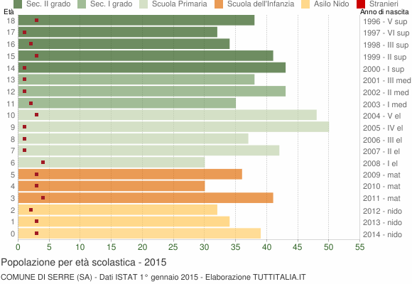 Grafico Popolazione in età scolastica - Serre 2015