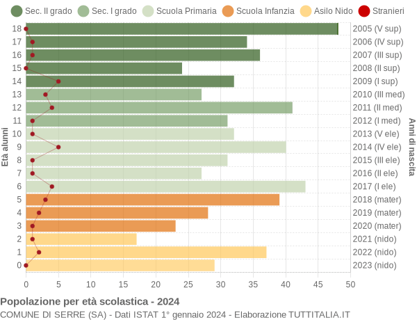 Grafico Popolazione in età scolastica - Serre 2024