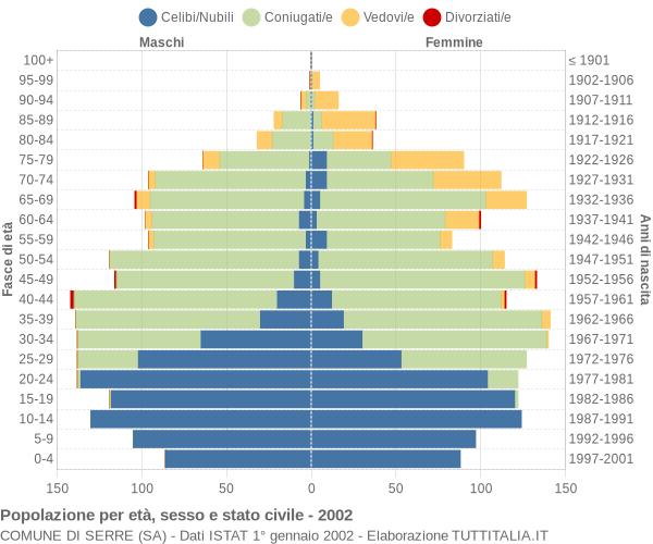 Grafico Popolazione per età, sesso e stato civile Comune di Serre (SA)