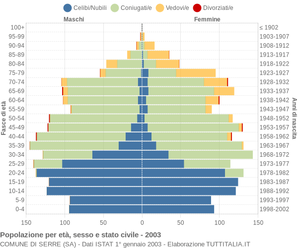 Grafico Popolazione per età, sesso e stato civile Comune di Serre (SA)