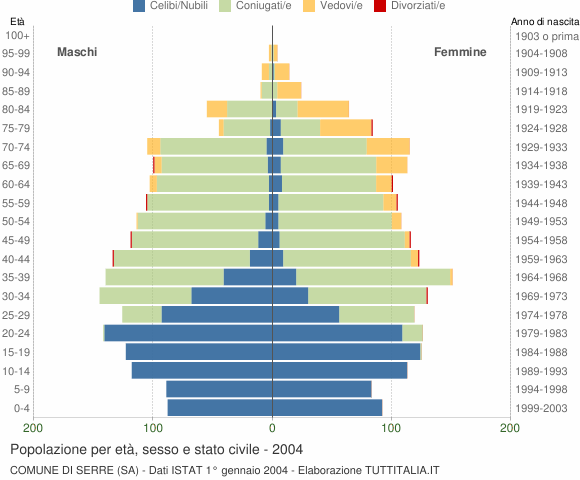 Grafico Popolazione per età, sesso e stato civile Comune di Serre (SA)