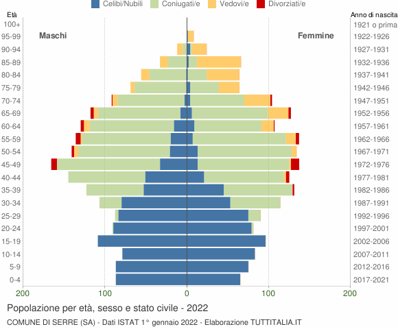 Grafico Popolazione per età, sesso e stato civile Comune di Serre (SA)