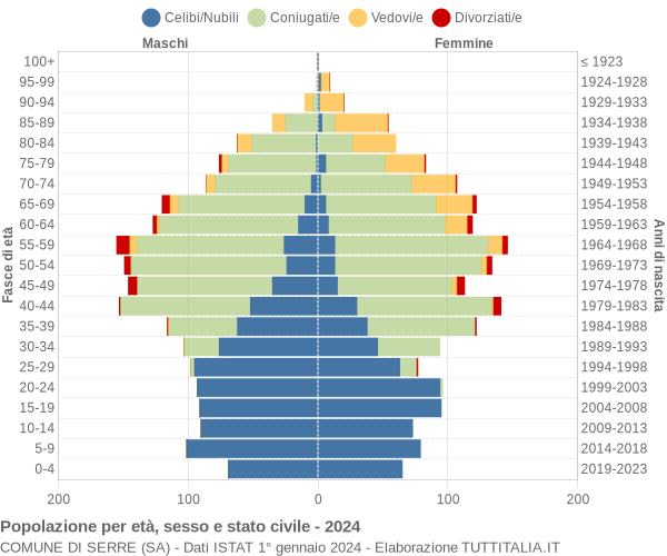 Grafico Popolazione per età, sesso e stato civile Comune di Serre (SA)