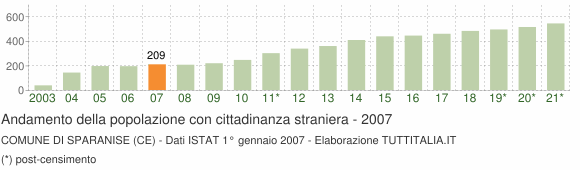 Grafico andamento popolazione stranieri Comune di Sparanise (CE)