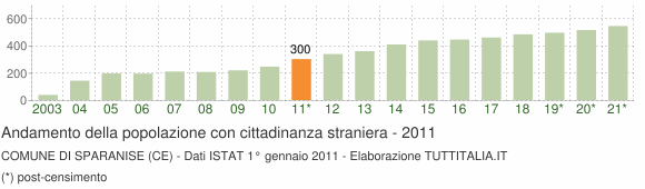 Grafico andamento popolazione stranieri Comune di Sparanise (CE)
