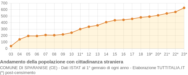 Andamento popolazione stranieri Comune di Sparanise (CE)