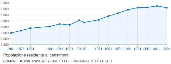 Grafico andamento storico popolazione Comune di Sparanise (CE)