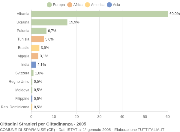 Grafico cittadinanza stranieri - Sparanise 2005