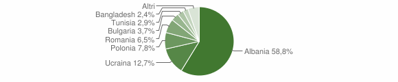 Grafico cittadinanza stranieri - Sparanise 2010