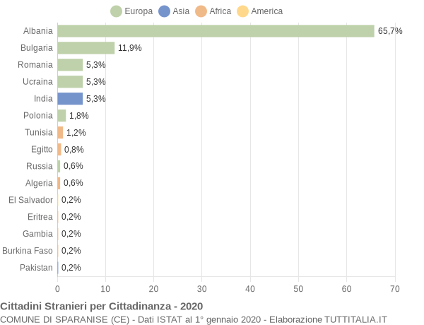 Grafico cittadinanza stranieri - Sparanise 2020