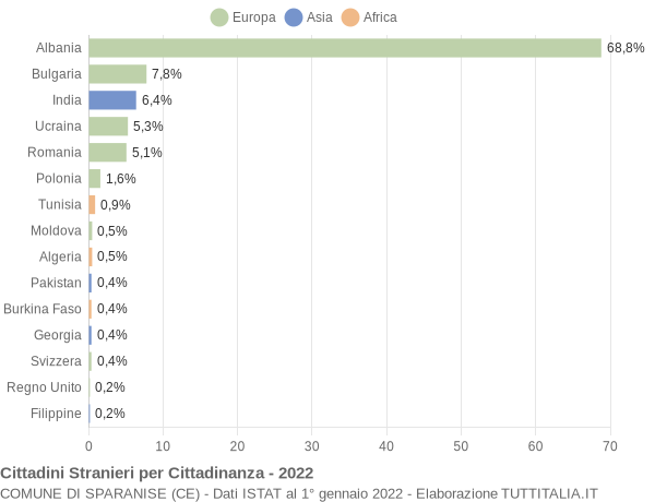 Grafico cittadinanza stranieri - Sparanise 2022