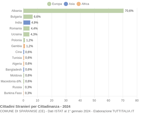 Grafico cittadinanza stranieri - Sparanise 2024