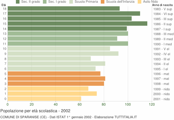 Grafico Popolazione in età scolastica - Sparanise 2002