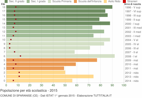 Grafico Popolazione in età scolastica - Sparanise 2015