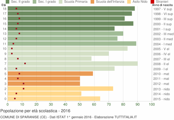 Grafico Popolazione in età scolastica - Sparanise 2016