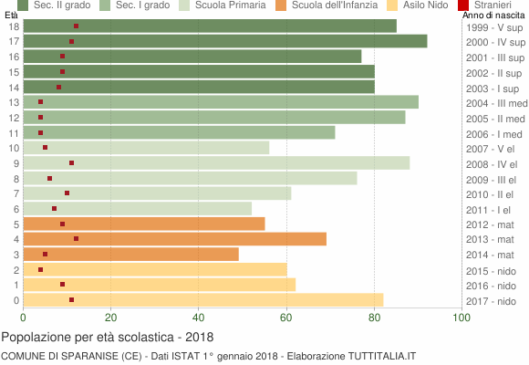 Grafico Popolazione in età scolastica - Sparanise 2018
