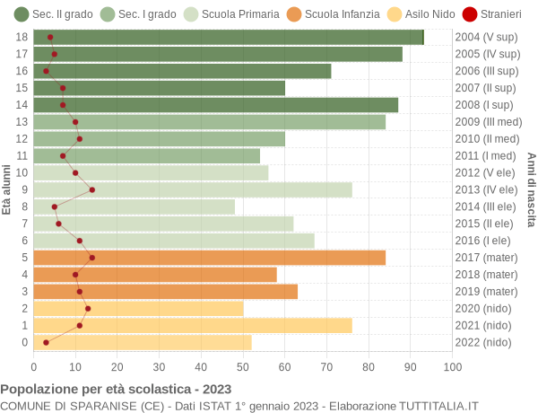 Grafico Popolazione in età scolastica - Sparanise 2023