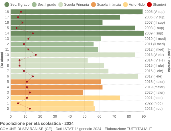 Grafico Popolazione in età scolastica - Sparanise 2024