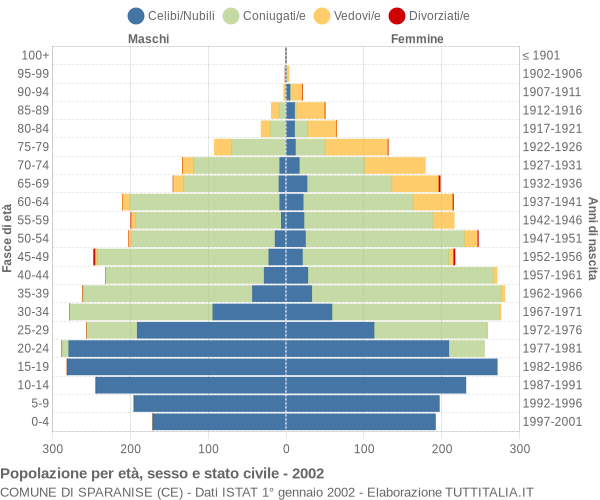 Grafico Popolazione per età, sesso e stato civile Comune di Sparanise (CE)