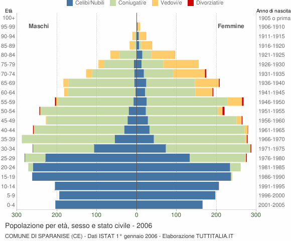 Grafico Popolazione per età, sesso e stato civile Comune di Sparanise (CE)