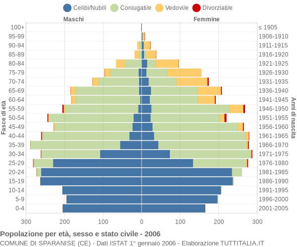 Grafico Popolazione per età, sesso e stato civile Comune di Sparanise (CE)