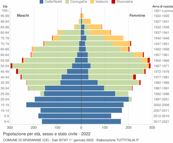 Grafico Popolazione per età, sesso e stato civile Comune di Sparanise (CE)