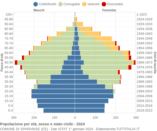 Grafico Popolazione per età, sesso e stato civile Comune di Sparanise (CE)