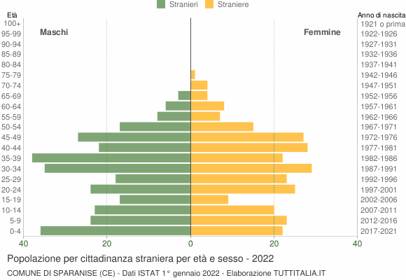 Grafico cittadini stranieri - Sparanise 2022