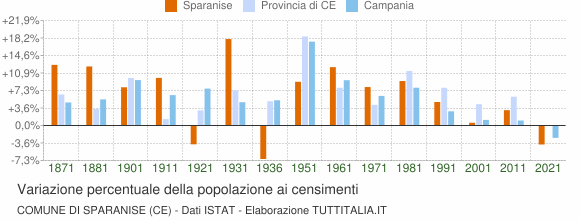 Grafico variazione percentuale della popolazione Comune di Sparanise (CE)