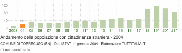 Grafico andamento popolazione stranieri Comune di Torrecuso (BN)
