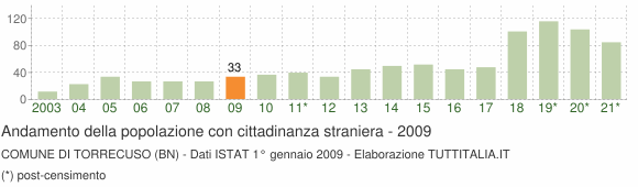 Grafico andamento popolazione stranieri Comune di Torrecuso (BN)