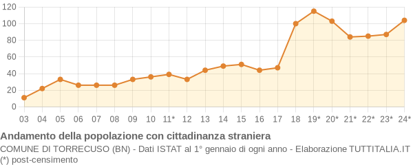 Andamento popolazione stranieri Comune di Torrecuso (BN)