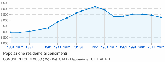 Grafico andamento storico popolazione Comune di Torrecuso (BN)