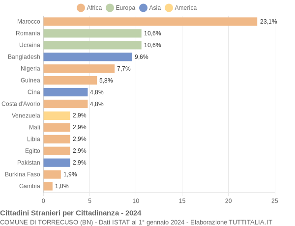 Grafico cittadinanza stranieri - Torrecuso 2024