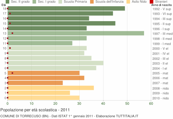 Grafico Popolazione in età scolastica - Torrecuso 2011