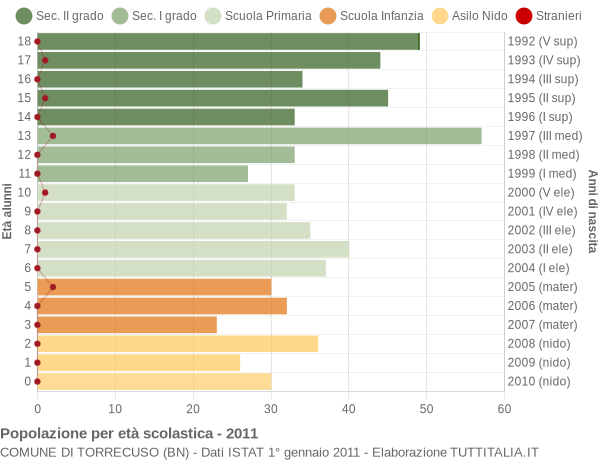 Grafico Popolazione in età scolastica - Torrecuso 2011