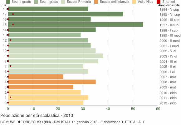 Grafico Popolazione in età scolastica - Torrecuso 2013