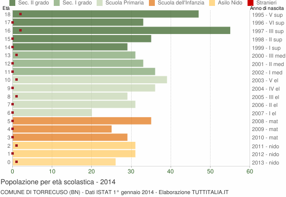 Grafico Popolazione in età scolastica - Torrecuso 2014