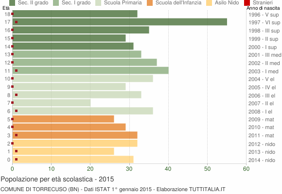 Grafico Popolazione in età scolastica - Torrecuso 2015