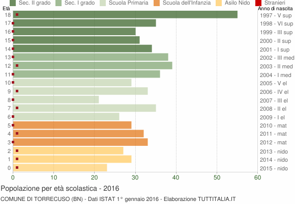 Grafico Popolazione in età scolastica - Torrecuso 2016
