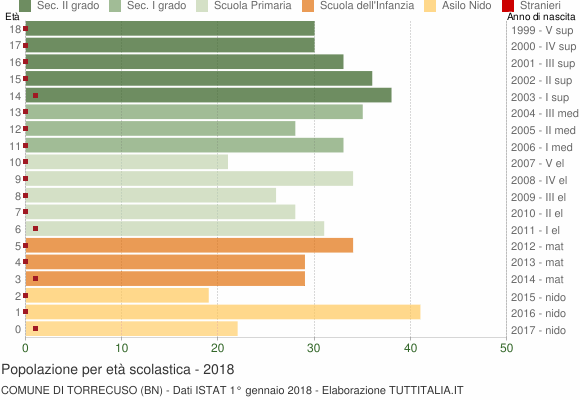 Grafico Popolazione in età scolastica - Torrecuso 2018