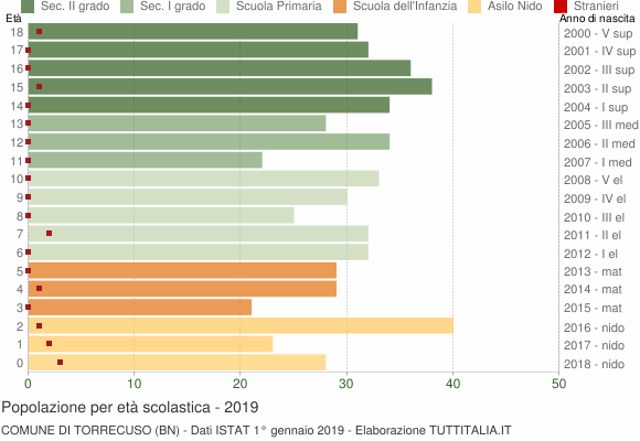 Grafico Popolazione in età scolastica - Torrecuso 2019